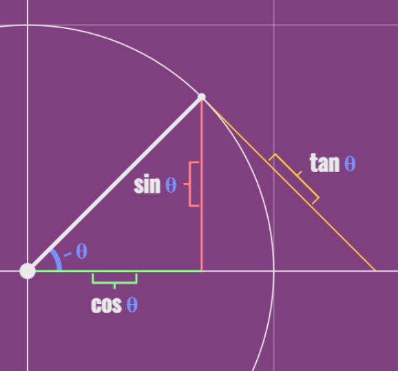 a diagram showing what cos, sin and tan represent