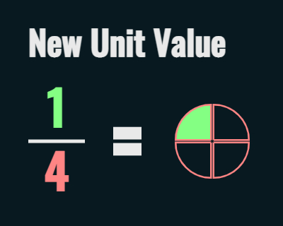 an image demonstrating the numerator and the denominator of a fraction.